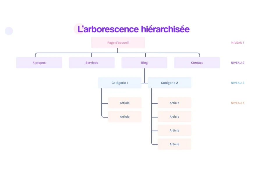 arborescence hiérarchisée structure technique site internet