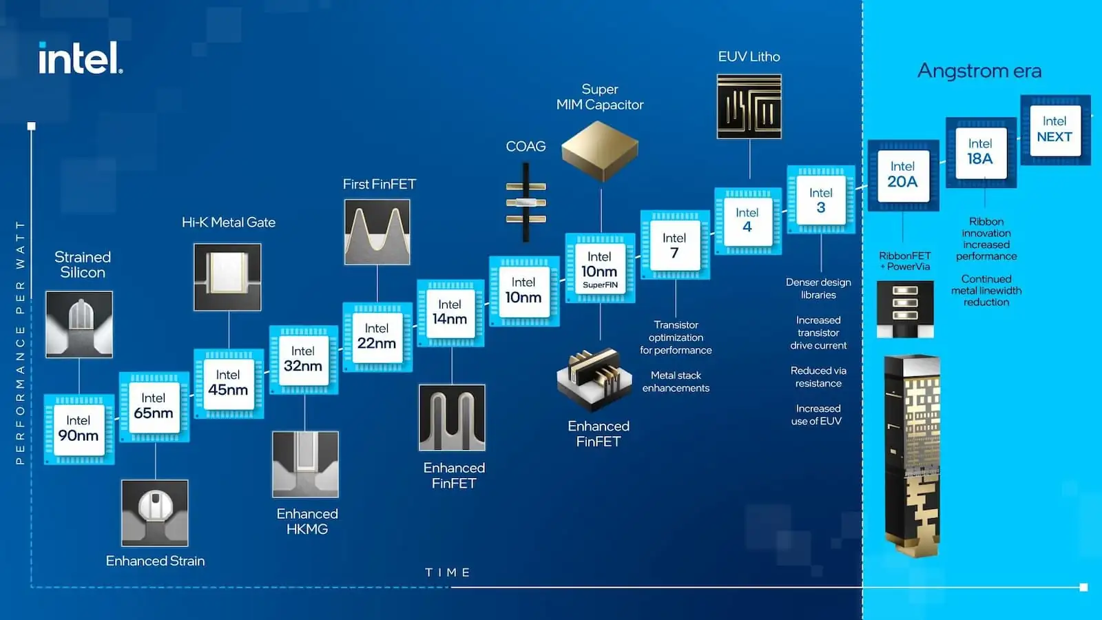 La evolución de la delicadeza de grabado de Intel