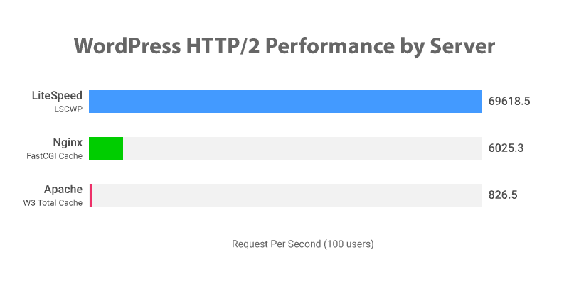 Comparatif des performances WordPress : LiteSpeed vs Nginx vs Apache