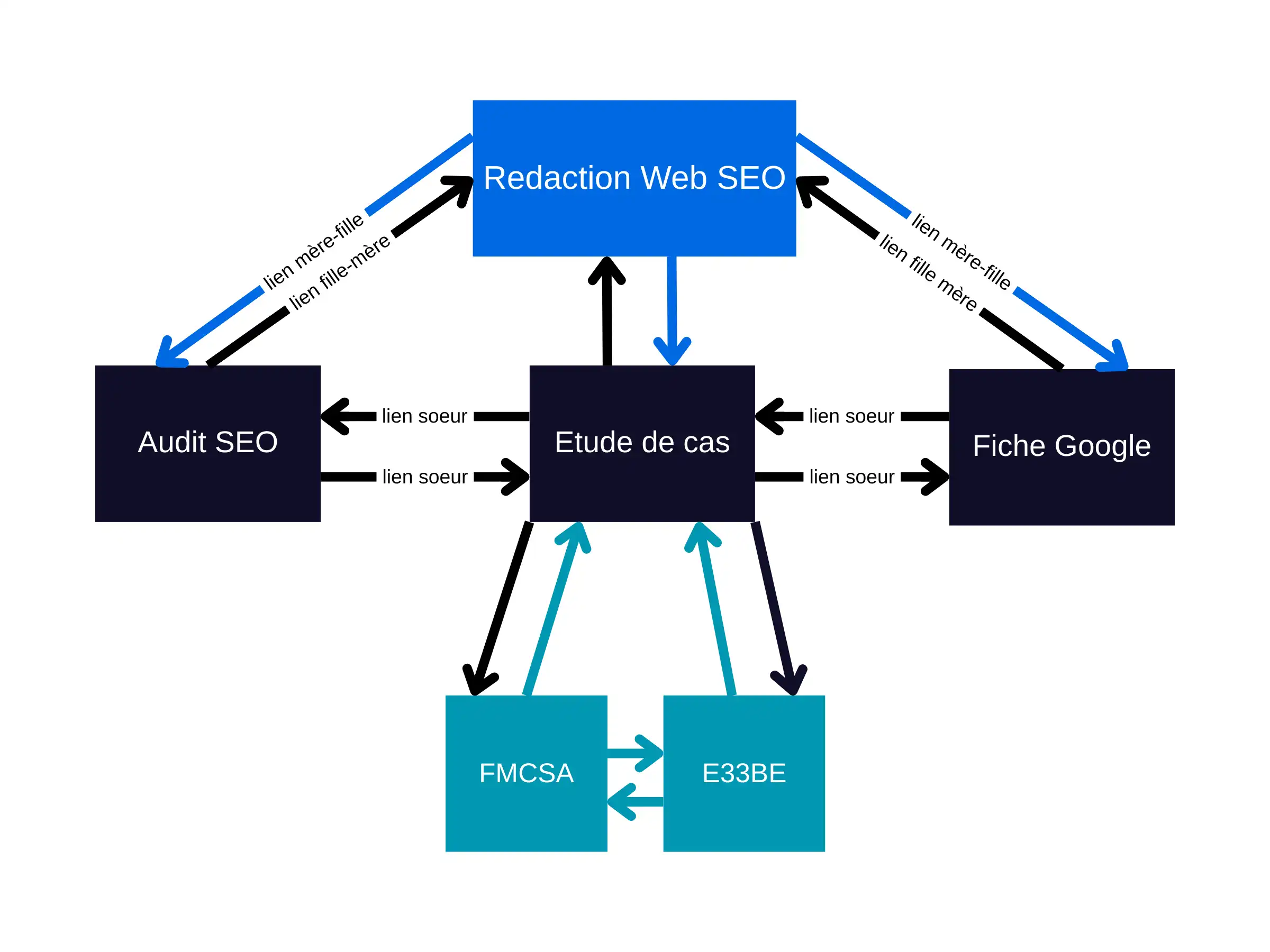 cocon sémantique seo nantes création et rédaction