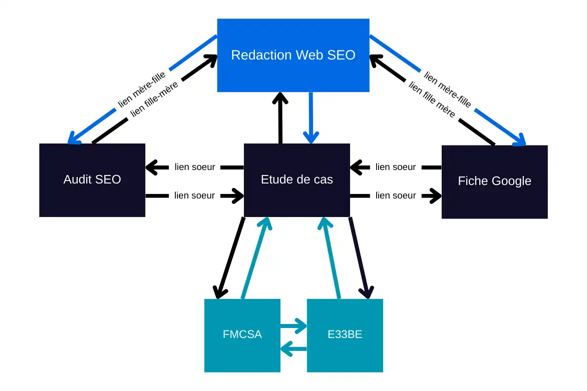 cocon sémantique seo nantes création et rédaction