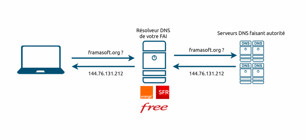 Exemple d’une résolution DNS