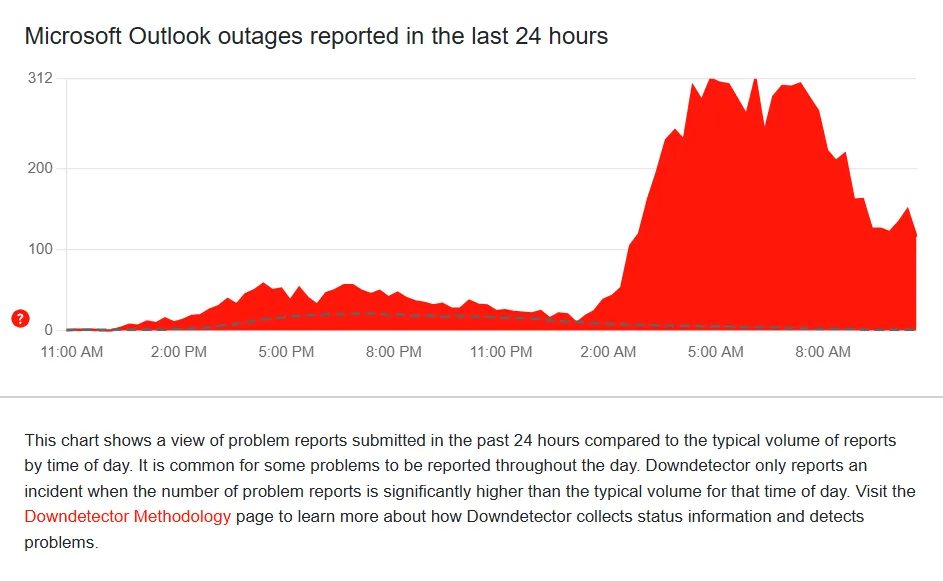 microsoft panne down detector