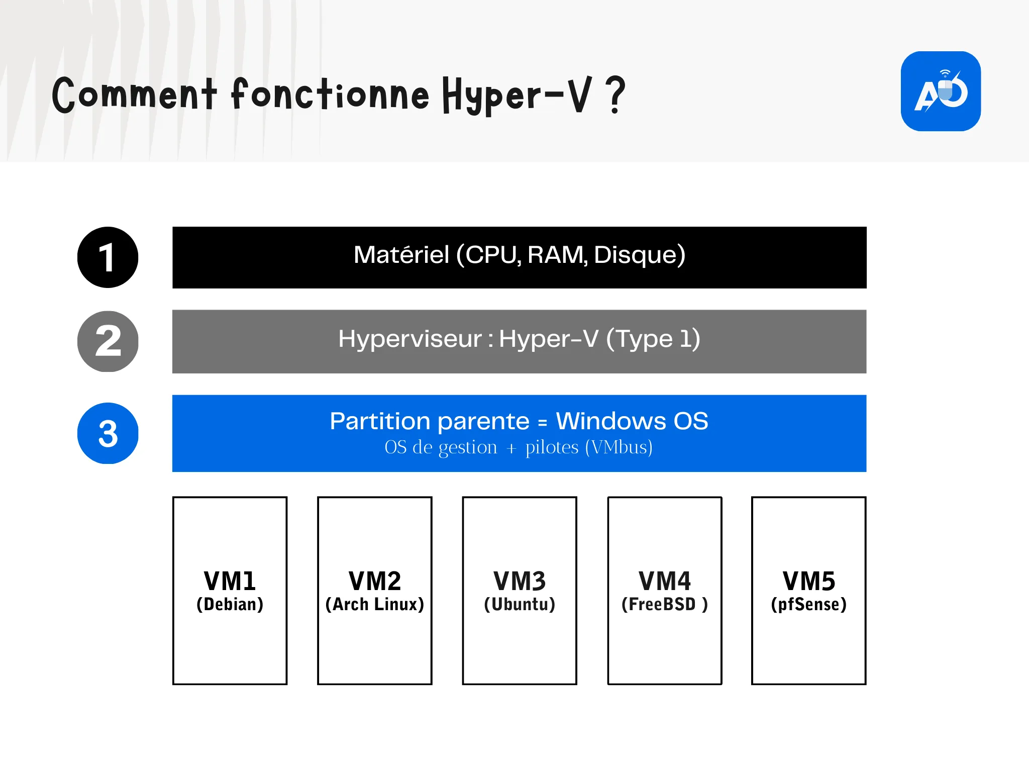 Comment fonctionne Hyper-V ?