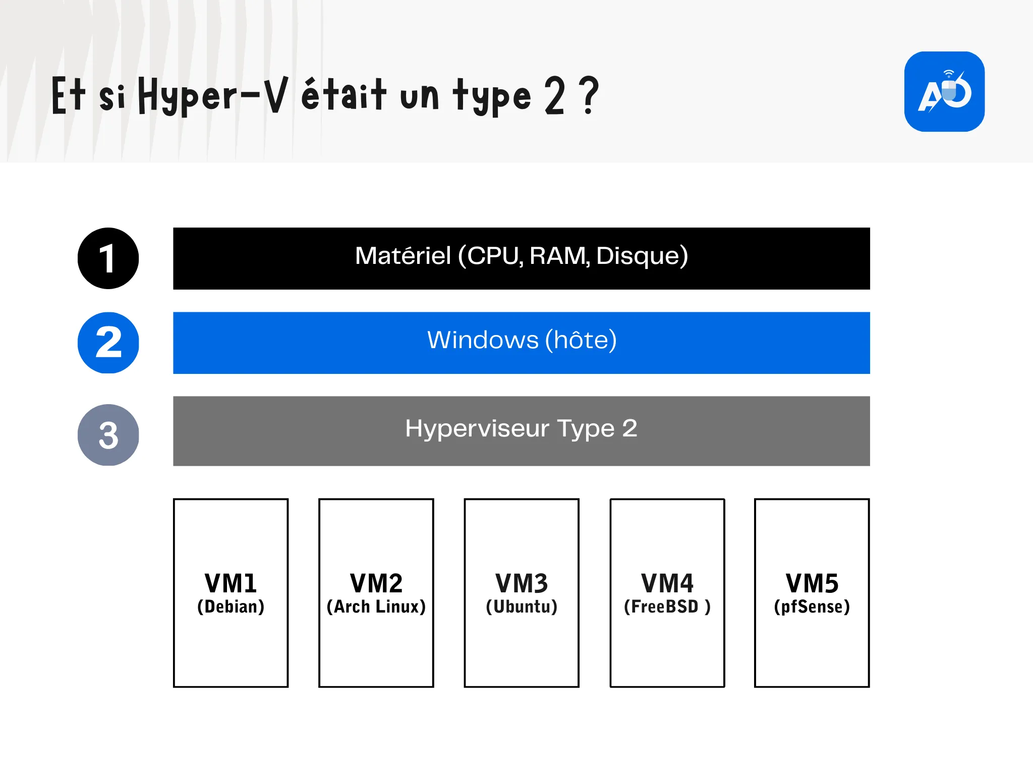 Et si Hyper-V était un type 2 ?
