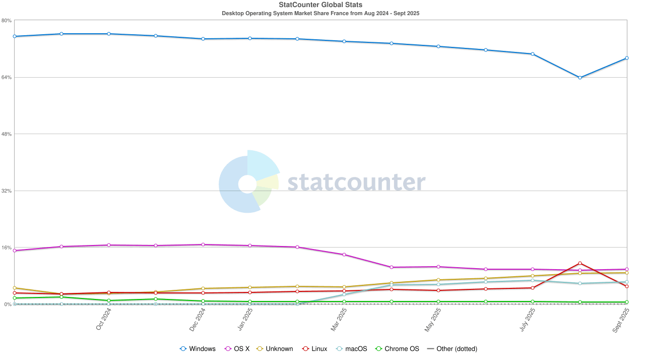 Desktop Operating System Market Share France Une évolution des parts de marché spectaculaire mais éphémère
