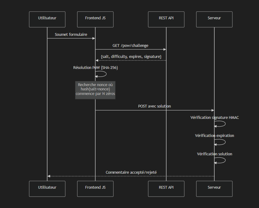 Comment le Proof-of-Work établit une preuve vérifiable