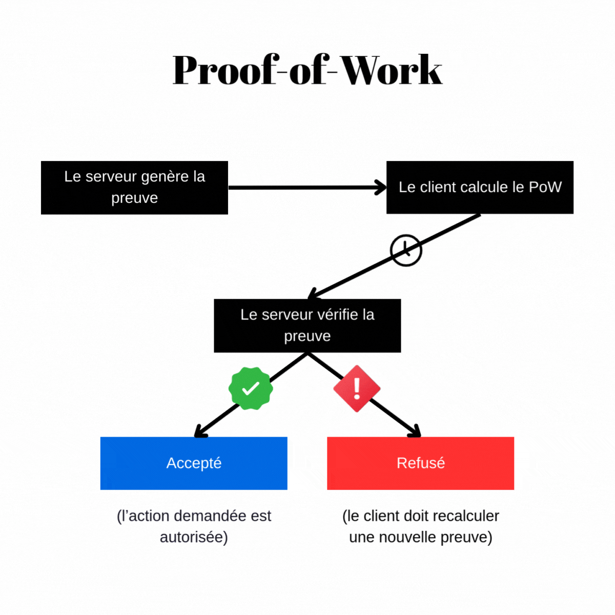 Comment le Proof-of-Work établit une preuve vérifiable