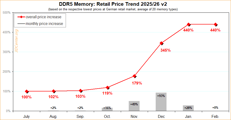 Développement du prix de la mémoire DDR5 202526 v2