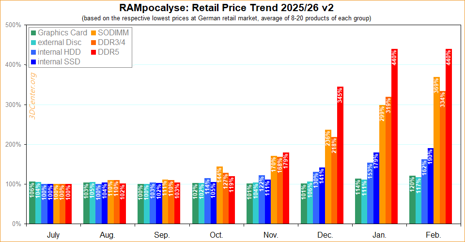 Évolution des prix RAM, SSD, HDD & GPU 2025 26 v2