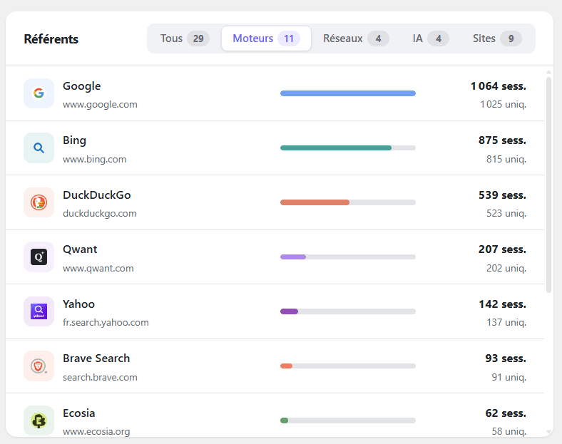 Liste des moteurs de recherche référents analysés par Always analytics for WordPress