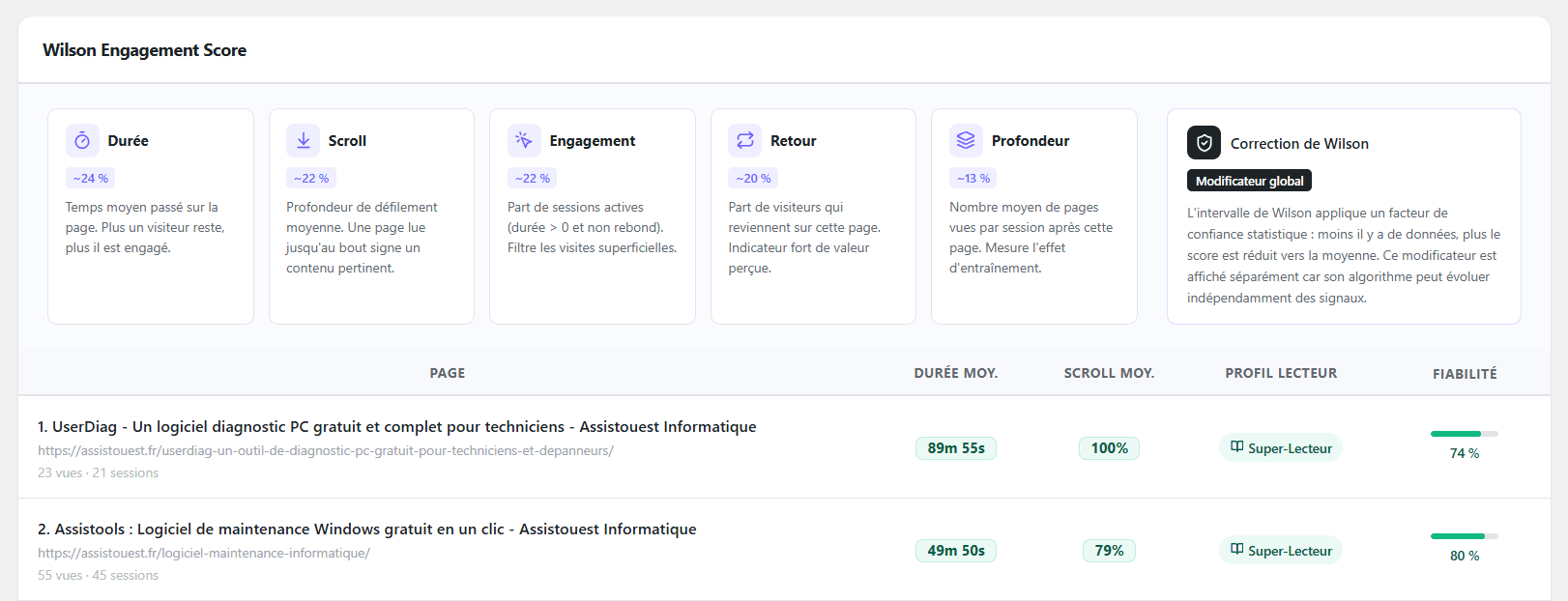 Calcul du score d'engagement Wilson par page via un plugin analytics pour WordPress