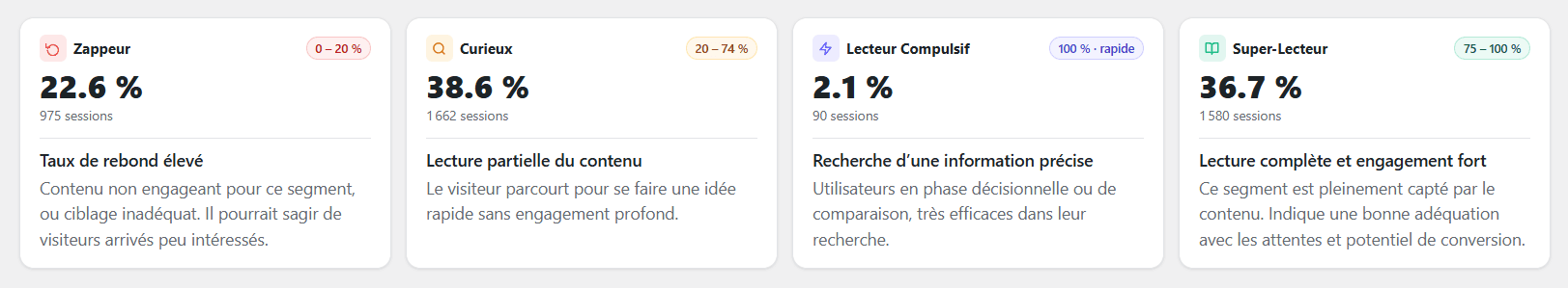 Tableau de bord d'un plugin analytics WordPress affichant la segmentation des visiteurs par comportement de lecture